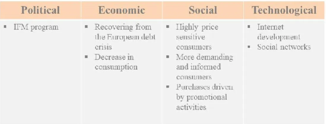 Table 1 - PEST analysis 