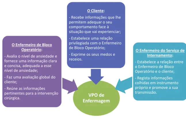 Figura 1: O interesse da VPO a três níveis. Adaptado de UNAIBODE (2001). 