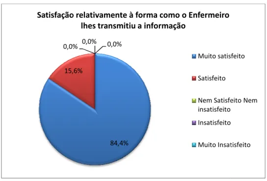 Gráfico 7: Satisfação dos clientes relativamente à forma como o Enfermeiro lhe