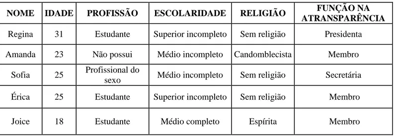 Tabela 02: Características das entrevistadas 