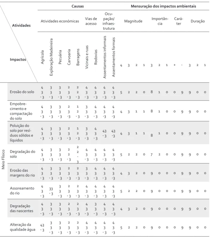 Tabela 1. Matriz simplificada de causa e efeito de avaliação de impactos ambientais na microbacia do rio Parafuso, Moju (Pará, Brasil).
