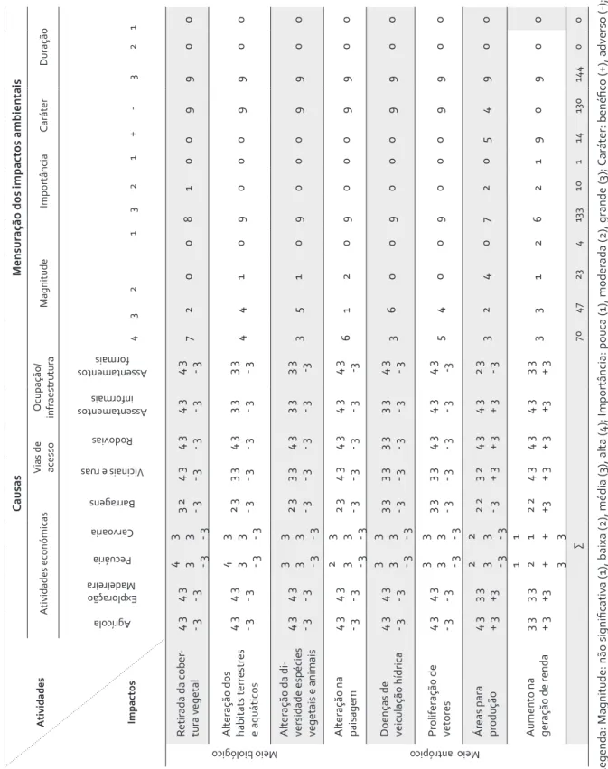Tabela 1 (Continuação) Matriz simplificada de causa e efeito de avaliação de impactos ambientais na microbacia do rio Parafuso, Moju (Pará, Brasil)