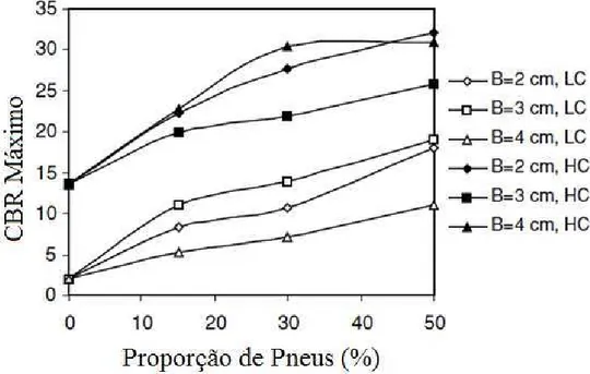 Figura 14 – Valores máximos de ISC em função da proporção de pneus  incorporados. Adaptado de GHAZAVI E SAKHI (2005)