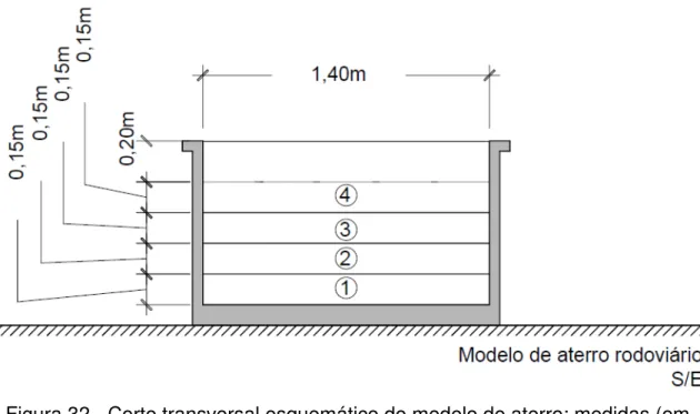 Figura 32 - Corte transversal esquemático do modelo de aterro: medidas (em  metros) e numeração das camadas de material compactado