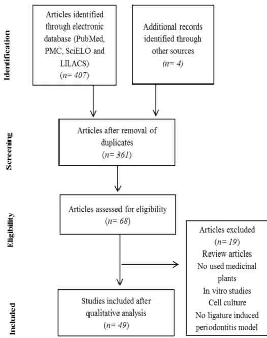 Figure 1: Schematic representation of the search methodology. 
