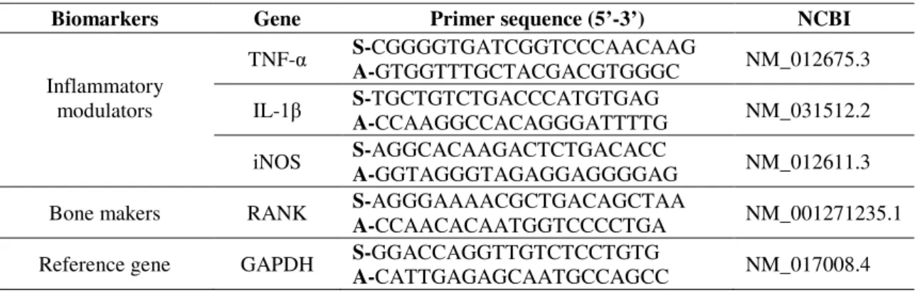 Table 1. Description of biomarkers, gene, primer sequences and NCBI accession numbers