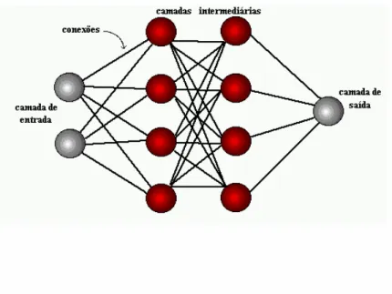 Gráfico 1. Formato de uma Rede Neural Padrão 