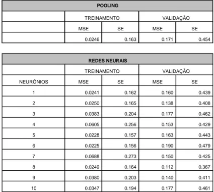 Tabela 4: Resultados dos modelos estimados em Pooling e Redes Neurais 