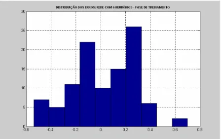 Gráfico 6: Distribuição dos erros do modelo com 6 neurônios 