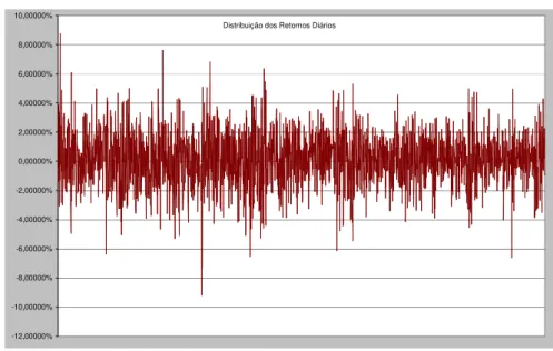 Gráfico 1 – Evolução dos retornos diários do Ibovespa  Fonte: Bovespa; dados trabalhados pelo autor