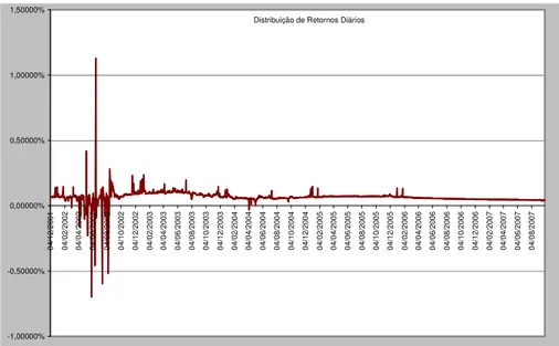 Gráfico 3 – Evolução dos retornos diários do IMA-S  Fonte: Andima, dados trabalhados pelo autor