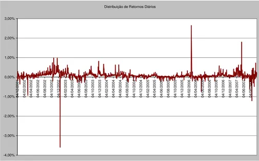 Gráfico 7 – Evolução dos retornos diários do IMA-C  Fonte: Andima; dados trabalhados pelo autor