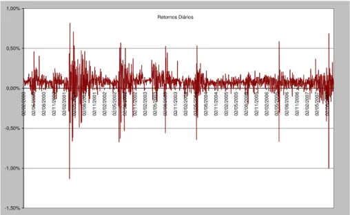 Gráfico 9 – Evolução dos retornos diários do IRF-M  Fonte: Andima; dados trabalhados pelo autor