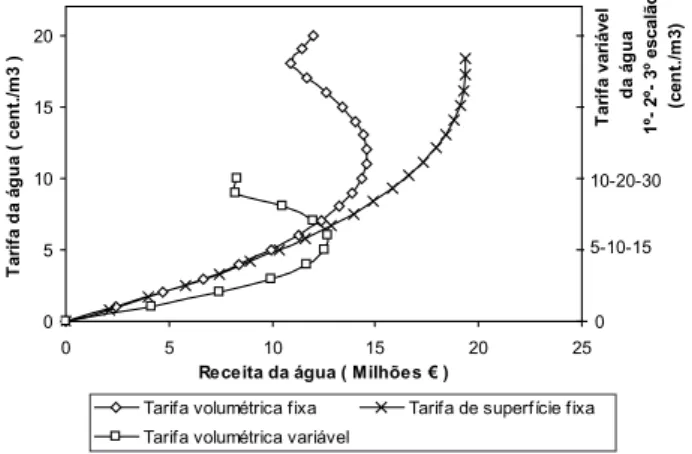 Figura 5 –  Receita total da água (milhões de euros) para os diferentes métodos de tarifação.