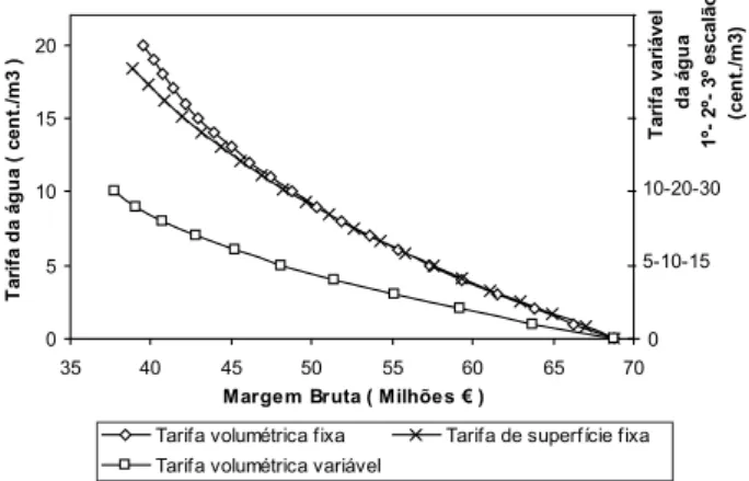 Figura 7 –  Margem bruta total dos agricultores (milhões de euros) para os diferentes métodos de tarifação.