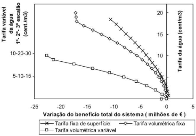 Figura 8 –  Variação do benefício total do sistema (milhões de euros) para os diferentes métodos de  tarifação.