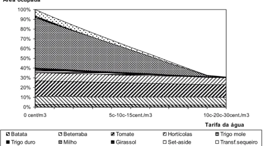 Figura 2 – Área ocupada pelas culturas (%) no cenário de introdução do método de tarifação volumétrica  variável (cent./m3).