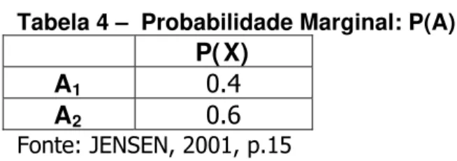 Tabela 4 –  Probabilidade Marginal: P(A) 