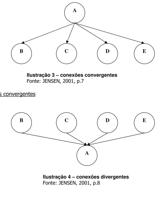 Ilustração 3 – conexões convergentes 
