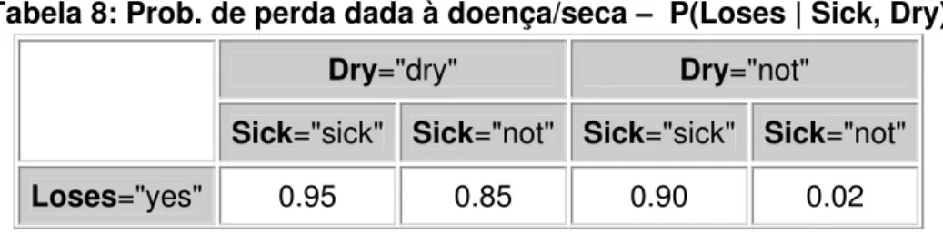 Tabela 7: Probabilidade da folha estar seca - P(Dry)   Dry=&#34;dry&#34; Dry=&#34;not&#34;