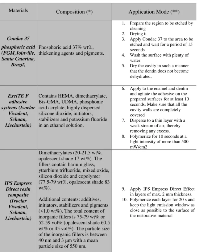 Table 2 - Materials, composition and application mode. 