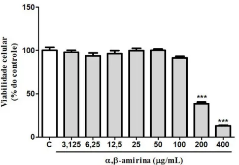 Gráfico 1. Efeito da α,β-amirina sobre a viabilidade das células 3T3-L1 indiferenciadas
