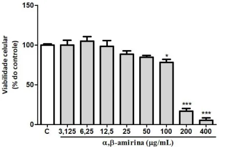 Gráfico 2. Efeito da α,β-amirina sobre a viabilidade das células 3T3-L1 diferenciadas