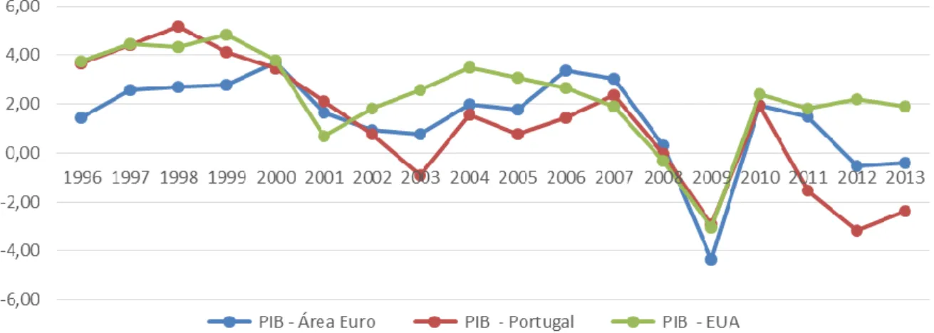 Gráfico  n.º  3  - Produto  Interno  Bruto  (PIB)  (volume)  da  AE  vs  Portugal  vs  EUA  (taxas  de  variação homólogas)