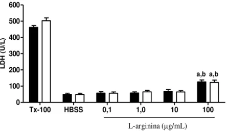 Figura 7: Efeito da L-arginina sobre a citotoxicidade em neutrófilos de  pacientes  com  AF  tratados  (n=30)  e  não  tratados  com  HU  (n=20),  avaliado pela atividade de LDH