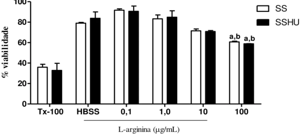 Figura  8:  Efeito  da  L-arginina  sobre  a  citotoxicidade  em  neutrófilos  de  pacientes  com  AF  tratados  (n=30)  e  não  tratados  com  HU  (n=20),  avaliada pelo ensaio MTT