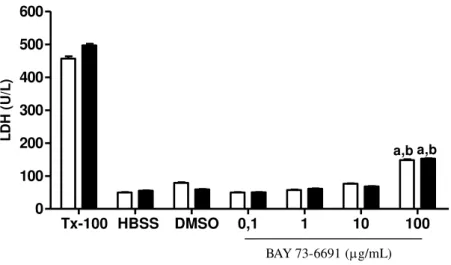 Figura 9: Efeito do BAY 73-6691 sobre a citotoxicidade em neutrófilos  de  pacientes  com AF  tratados  (n=30)  e  não  tratados  com  HU  (n=20),  avaliado pela atividade de LDH