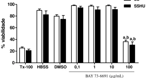 Figura 10: Efeito do BAY 73-6691 sobre a citotoxicidade em neutrófilos  de  pacientes  com  AF  tratados  (n=30)  e  não  tratados  com  HU  (n=20),  avaliada pelo ensaio MTT