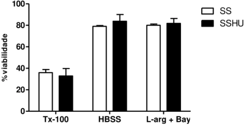 Figura 12: Efeito da associação L-arginina 10 µg/mL e BAY 73-6691 10  µg/mL  sobre  a  citotoxicidade  em  neutrófilos  de  pacientes  com  AF  tratados (n=30) e não tratados com HU (n=20), avaliado pelo ensaio do  MTT