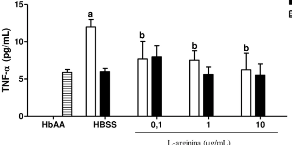 Figura 13: Efeito da L-arginina sobre níveis de TNF- α em neutrófilos de  pacientes com AF tratados (n=30) e não tratados com HU (n=20)