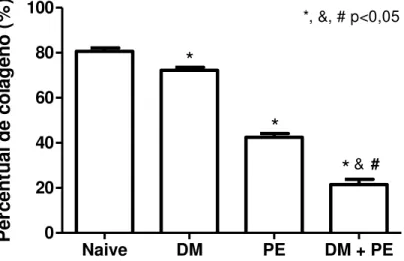 Figura  9-    Percentual  de  colágeno  total  de  ratos  diabéticos  submetidos  à  periodontite