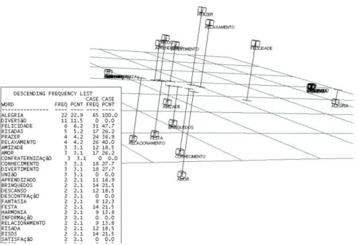 FIGURA 04 – MAPA PERCEPTUAL PALAVRAS ASSOCIADAS A DIVERSÃO 