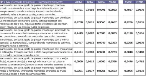 TABELA 03 – TIPOS DE EXPERIÊNCIAS HEDÔNICAS POR GRUPO (P) 