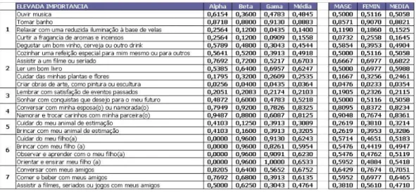 TABELA 05 – MANIFESTAÇÕES DE EXPERIÊNCIAS HEDÔNICAS POR GRUPO (P) 