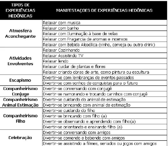 TABELA 07 – TIPOS E MANIFESTAÇÕES DE EXPERIÊNCIAS HEDÔNICAS  (PRIMEIRA VERSÃO)  