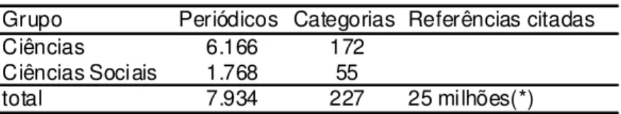 Tabela 2 - Divisão de Categorias dos Periódicos pelo JCR. 