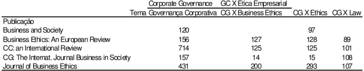 Tabela 5 – Quantidade de Artigos de Governança Corporativa nos Veículos Acadêmicos 