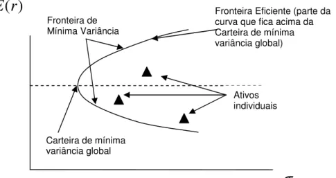 Figura 4 – Fronteira de Mínima Variância 