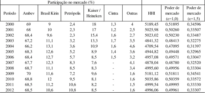 Tabela 3 - Evolução do índice de concentração e do poder de mercado no mercado de cerveja brasileiro (mercado real)