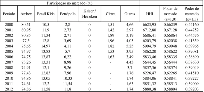 Tabela 4 - Contrafactual da evolução do índice de concentração e do poder de mercado no mercado de cerveja brasileiro 