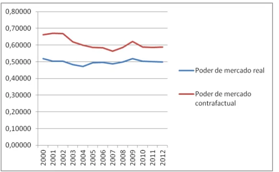 Gráfico 3 - Evol ução do poder de mercado no mercado de cerveja usando ε = 1,0