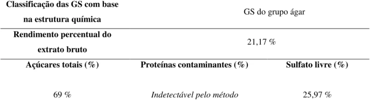 Figura 6 - Classificação taxonômica da alga  G. birdiae 