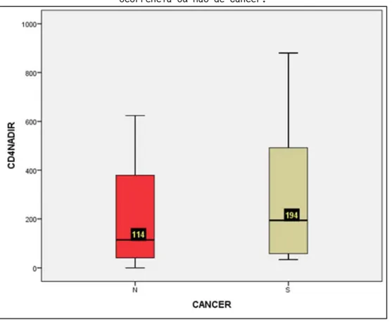Gráfico 1 - Caracterização da mediana da contagem do Nadir das células TCD4 de acordo com a  ocorrência ou não de Câncer