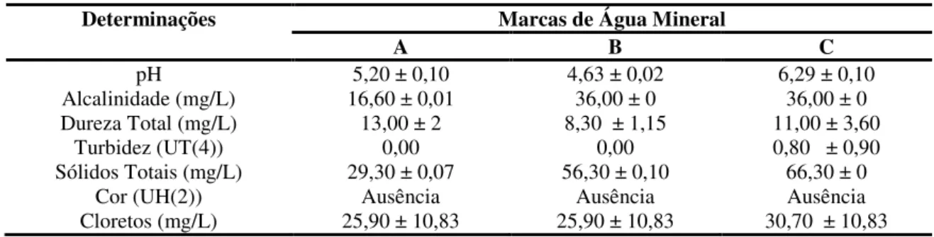 Tabela 1 – Resultado das médias das análises físico-químicas das marcas de água mineral 