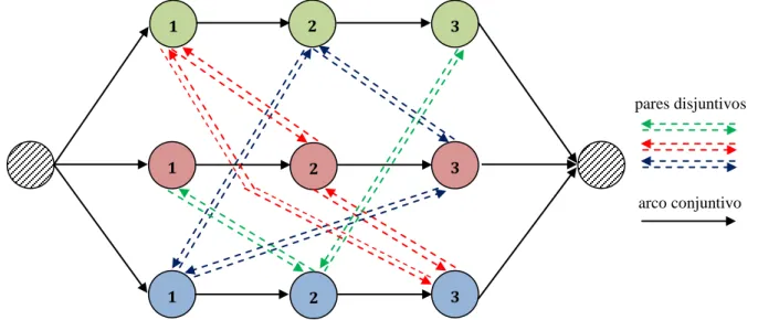 Figura 6 – Grafo disjuntivo para um problema             . 