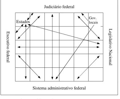 Figura 2 – Modelo matricial de relacionamento entre as unidades nacional, estadual e local 
